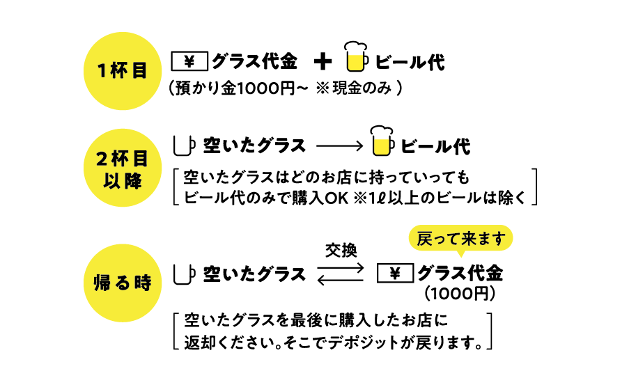 ビール購入方法