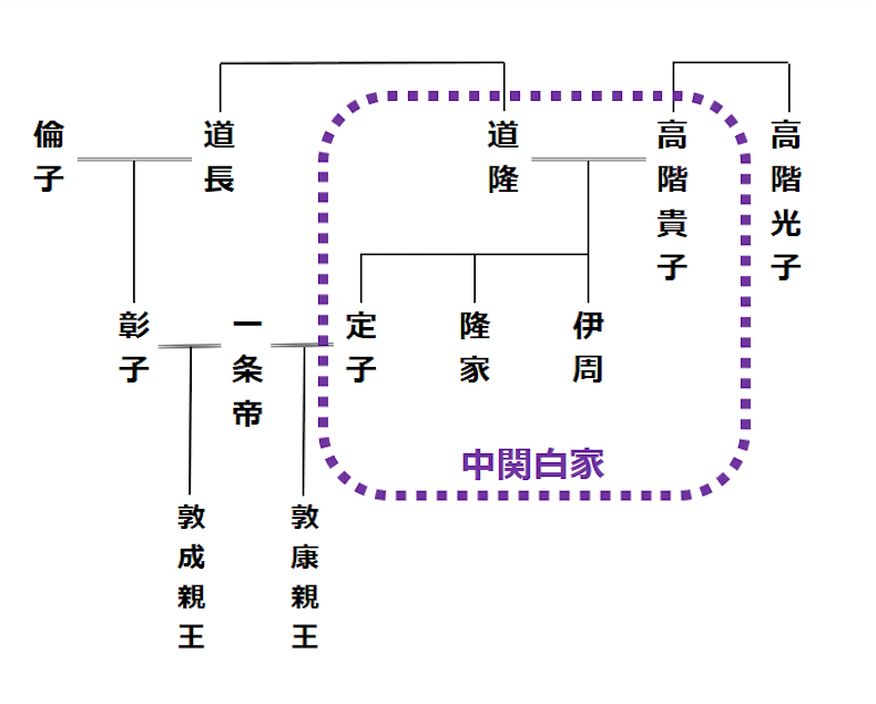 藤原氏系図　中関白家