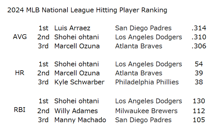 2024 MLB NL HITTING PLAYER RANKING