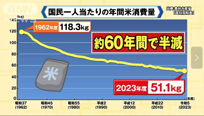 米不足
