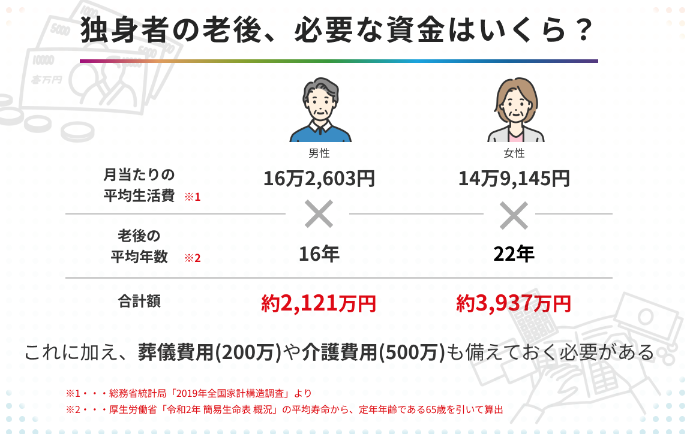 老後資金