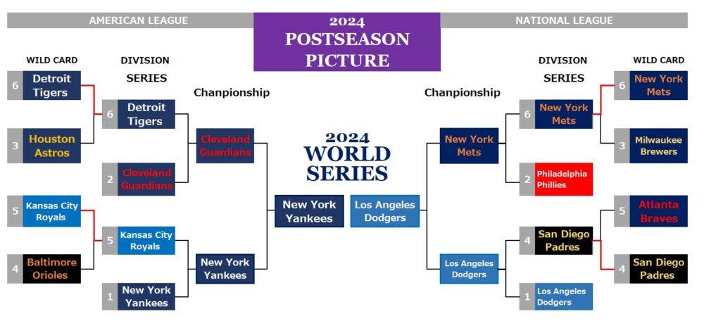 MLBポストシーズントーナメント表