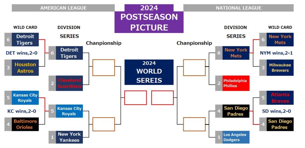 MLBポストシーズン トーナメント表