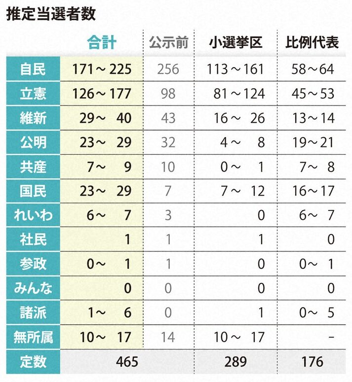 推定当選者数