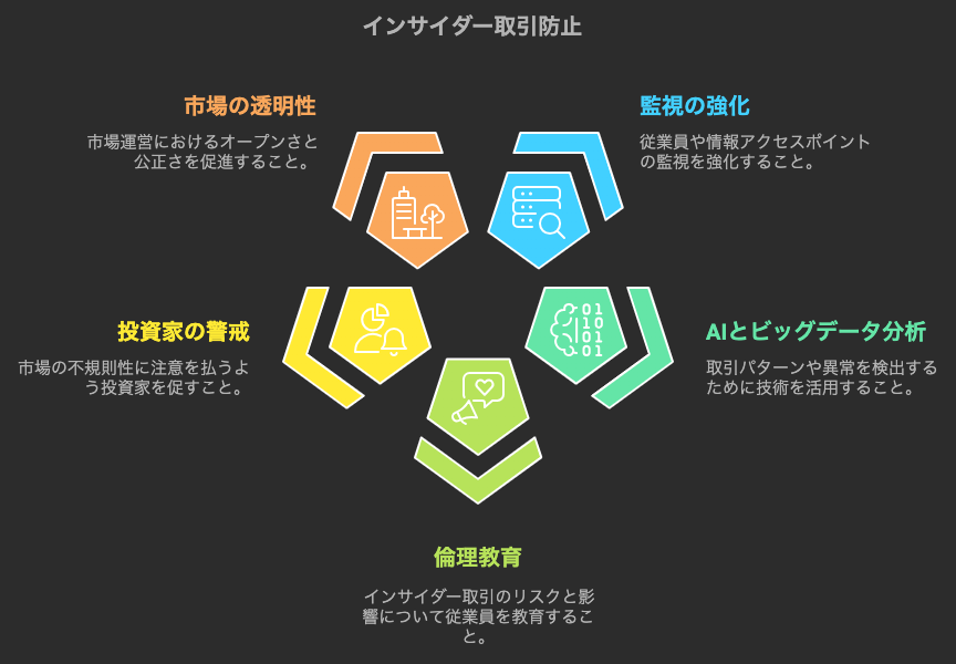 インサイダー取引に対しての今後の課題