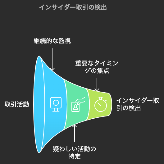 インサイダー取引の監視体制