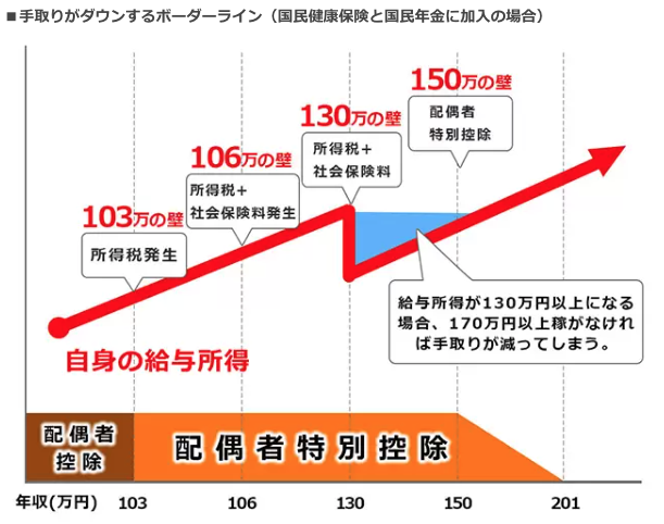 年収の壁１