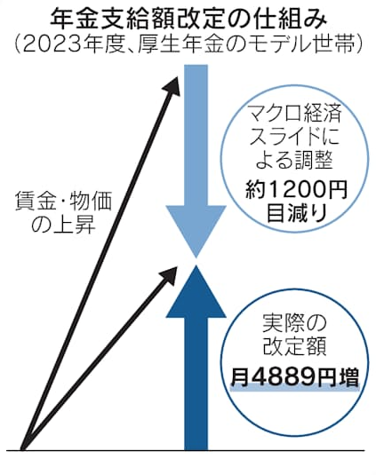 年金改悪