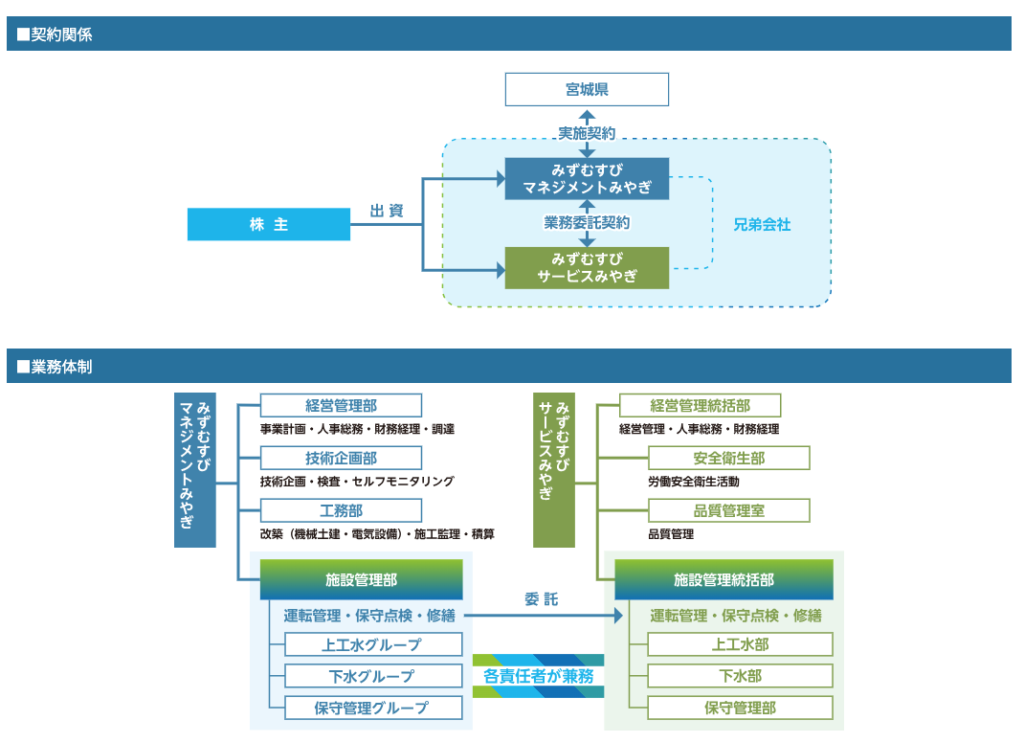 宮城県水道事業